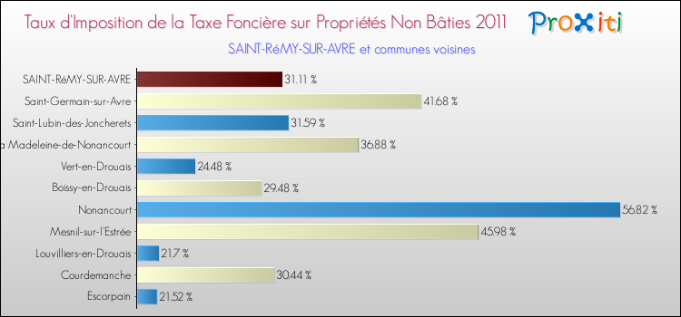 Taux d'imposition de la taxe foncière sur les immeubles et terrains non batis 2011 pour SAINT-RéMY-SUR-AVRE et les communes proches Comparaison des taux d'imposition de la taxe foncière sur les immeubles et terrains non batis 2011 pour SAINT-RéMY-SUR-AVRE et les communes voisines