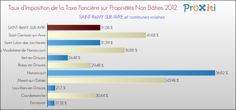 Taux d'imposition de la taxe foncière sur les immeubles et terrains non batis 2012 pour SAINT-RéMY-SUR-AVRE et les communes proches Comparaison des taux d'imposition de la taxe foncière sur les immeubles et terrains non batis 2012 pour SAINT-RéMY-SUR-AVRE et les communes voisines