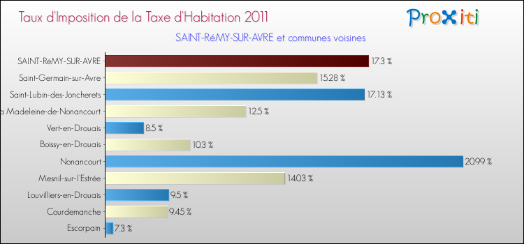 Taux d'imposition de la taxe d'habitation 2011 pour SAINT-RéMY-SUR-AVRE et les communes proches Comparaison des taux d'imposition de la taxe d'habitation 2011 pour SAINT-RéMY-SUR-AVRE et les communes voisines