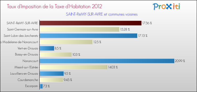 Taux d'imposition de la taxe d'habitation 2012 pour SAINT-RéMY-SUR-AVRE et les communes proches Comparaison des taux d'imposition de la taxe d'habitation 2012 pour SAINT-RéMY-SUR-AVRE et les communes voisines