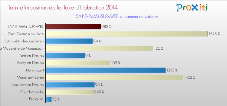 Taux d'imposition de la taxe d'habitation 2014 pour SAINT-RéMY-SUR-AVRE et les communes proches Comparaison des taux d'imposition de la taxe d'habitation 2014 pour SAINT-RéMY-SUR-AVRE et les communes voisines