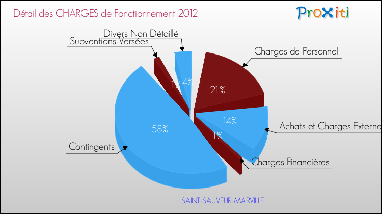 Décomposition des Charges de Fonctionnement 2012 de la commune de SAINT-SAUVEUR-MARVILLE Charges de Fonctionnement 2012 pour la commune de SAINT-SAUVEUR-MARVILLE