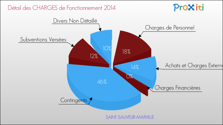 Décomposition des Charges de Fonctionnement 2014 de la commune de SAINT-SAUVEUR-MARVILLE Charges de Fonctionnement 2014 pour la commune de SAINT-SAUVEUR-MARVILLE