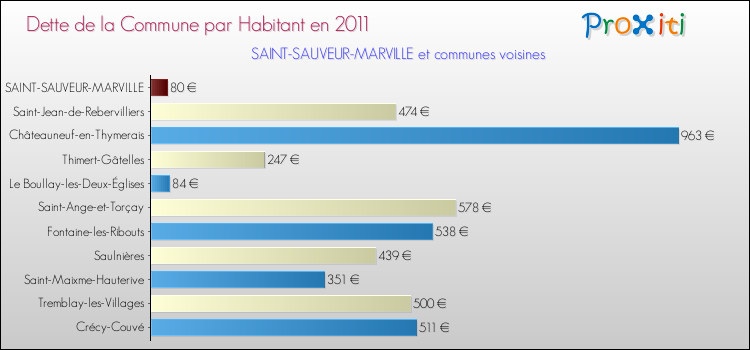 Dette par habitant de la commune en 2011 pour SAINT-SAUVEUR-MARVILLE et les communes proches Comparaison de la dette par habitant de la commune en 2011 pour SAINT-SAUVEUR-MARVILLE et les communes voisines