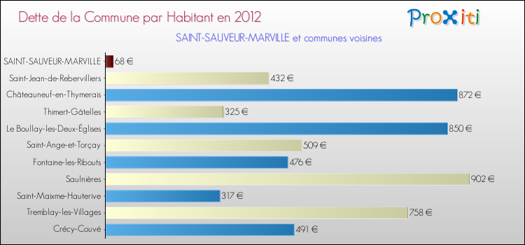 Dette par habitant de la commune en 2012 pour SAINT-SAUVEUR-MARVILLE et les communes proches Comparaison de la dette par habitant de la commune en 2012 pour SAINT-SAUVEUR-MARVILLE et les communes voisines