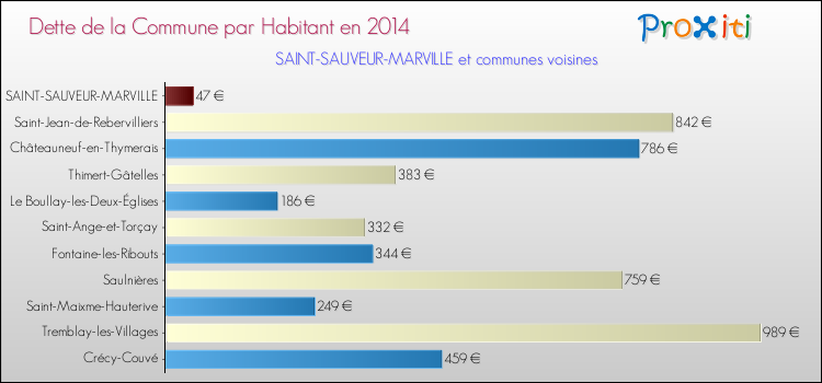 Dette par habitant de la commune en 2014 pour SAINT-SAUVEUR-MARVILLE et les communes proches Comparaison de la dette par habitant de la commune en 2014 pour SAINT-SAUVEUR-MARVILLE et les communes voisines