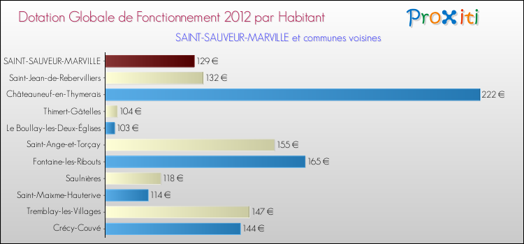 Montant des dotations globales de fonctionnement DGF par Habitant pour SAINT-SAUVEUR-MARVILLE et les communes proches Comparaison des des dotations globales de fonctionnement DGF par habitant pour SAINT-SAUVEUR-MARVILLE et les communes voisines