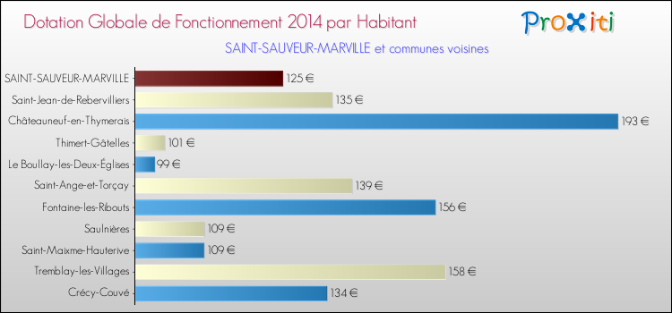 Montant des dotations globales de fonctionnement DGF par Habitant pour SAINT-SAUVEUR-MARVILLE et les communes proches en 2014. Comparaison des des dotations globales de fonctionnement DGF par habitant pour SAINT-SAUVEUR-MARVILLE et les communes voisines en 2014.