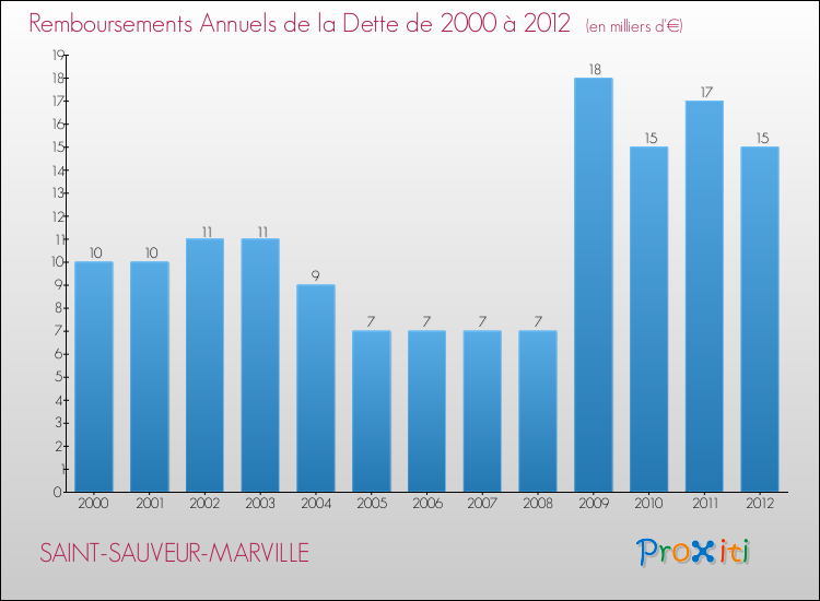 Evolution de l'annuité de la dette pour la commune de SAINT-SAUVEUR-MARVILLE de 2000 à 2012 Annuités de la dette pour SAINT-SAUVEUR-MARVILLE de 2000 à 2012