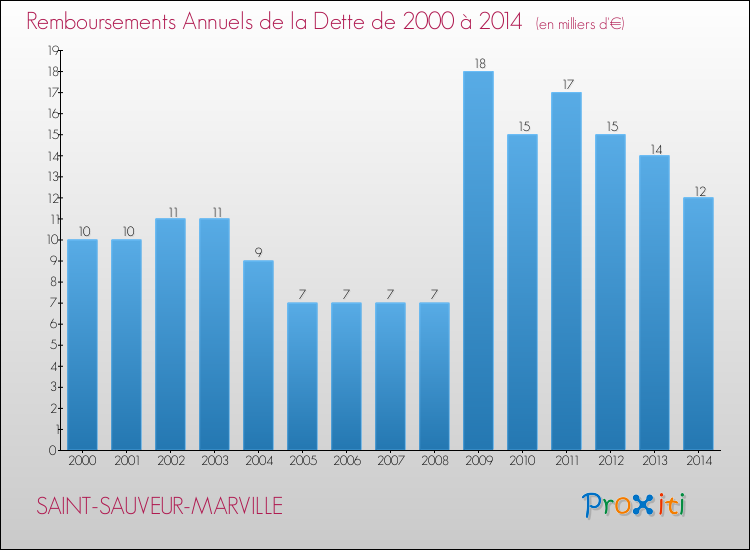 Evolution de l'annuité de la dette pour la commune de SAINT-SAUVEUR-MARVILLE de 2000 à 2014 Annuités de la dette pour SAINT-SAUVEUR-MARVILLE de 2000 à 2014