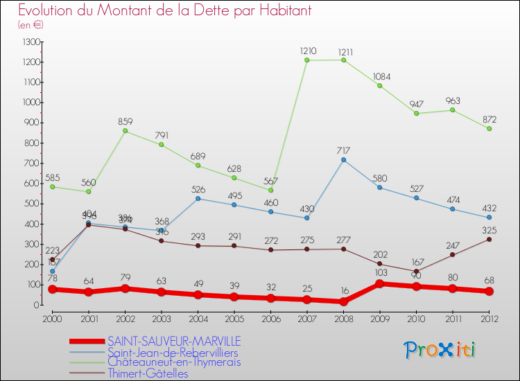 Evolution de la dette par habitant pour la commune de SAINT-SAUVEUR-MARVILLE et les communes proches de 2000 à 2012 Comparaison de la dette par habitant pour SAINT-SAUVEUR-MARVILLE et les communes voisines de 2000 à 2012