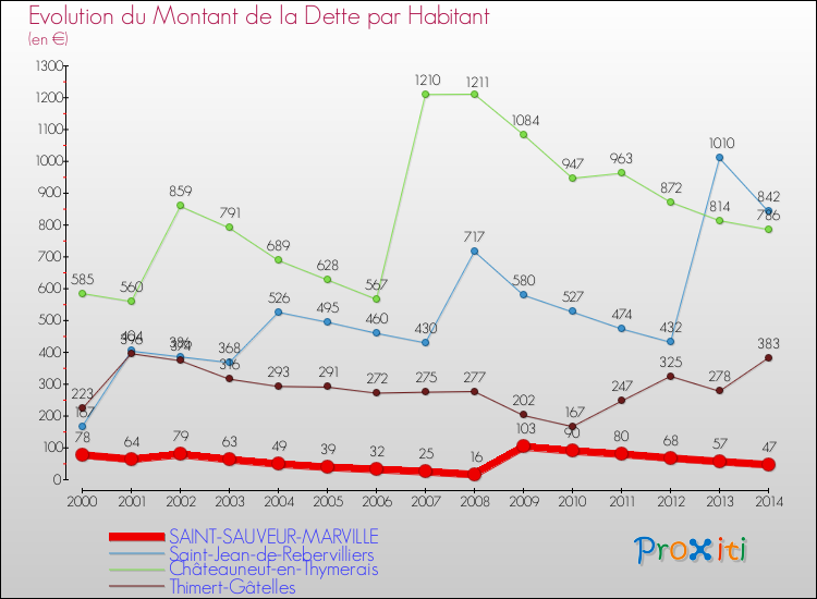 Evolution de la dette par habitant pour la commune de SAINT-SAUVEUR-MARVILLE et les communes proches de 2000 à 2014 Comparaison de la dette par habitant pour SAINT-SAUVEUR-MARVILLE et les communes voisines de 2000 à 2014