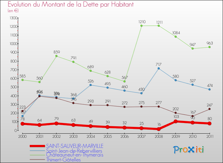 Evolution de la dette par habitant pour la commune de SAINT-SAUVEUR-MARVILLE et les communes proches Comparaison de la dette par habitant pour SAINT-SAUVEUR-MARVILLE et les communes voisines