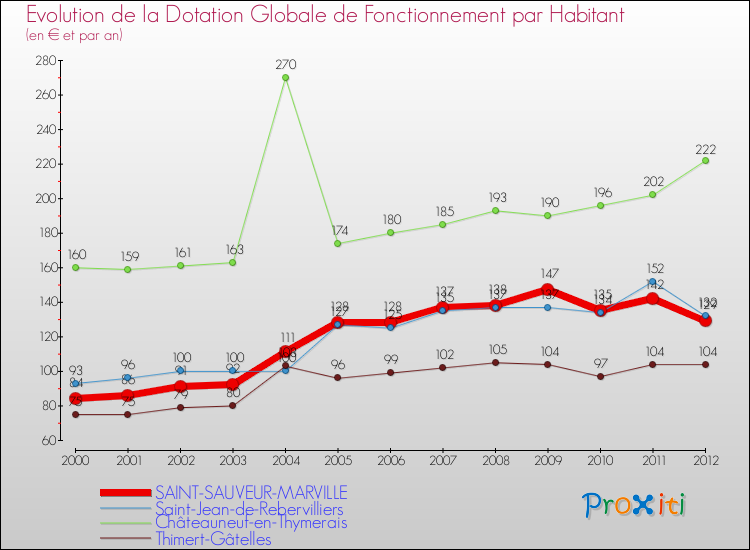 Evolution et montant de la dotation globale de fonctionnement par Habitant pour SAINT-SAUVEUR-MARVILLE et les communes proches Comparaison des dotations globales de fonctionnement par habitant pour SAINT-SAUVEUR-MARVILLE et les communes voisines