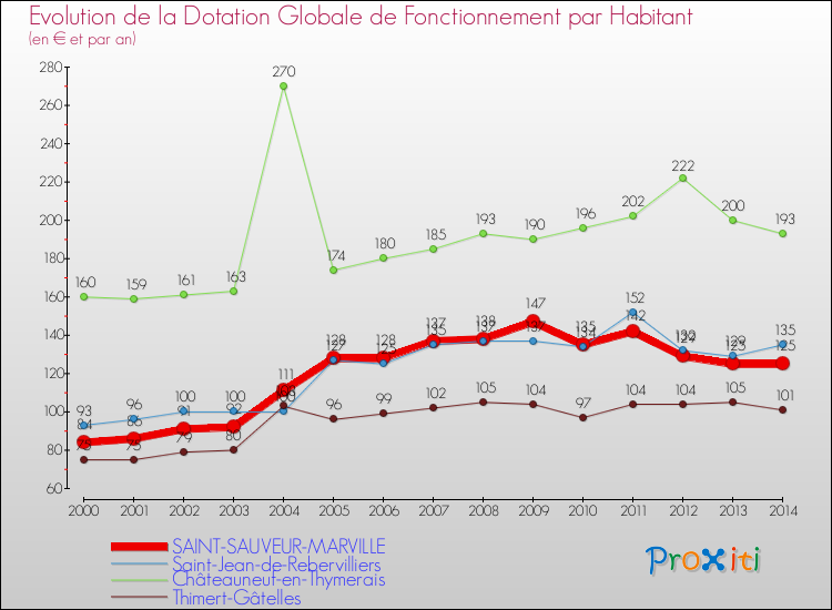 Evolution et montant de la dotation globale de fonctionnement par Habitant pour SAINT-SAUVEUR-MARVILLE et les communes proches de 2000 à 2014. Comparaison des dotations globales de fonctionnement par habitant pour SAINT-SAUVEUR-MARVILLE et les communes voisines de 2000 à 2014.