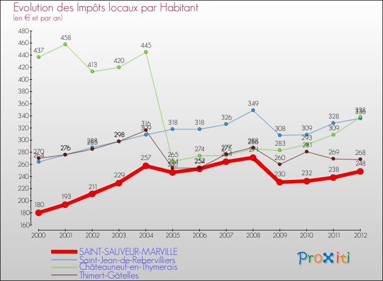 Evolution et montant des impôts locaux par Habitant pour SAINT-SAUVEUR-MARVILLE et les communes proches Comparaison des impôts locaux par habitant pour SAINT-SAUVEUR-MARVILLE et les communes voisines