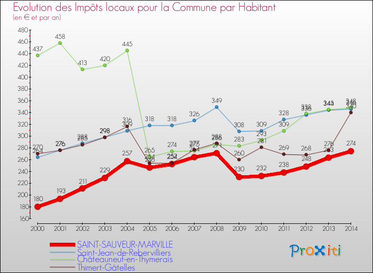 Evolution et montant des impôts locaux par Habitant pour SAINT-SAUVEUR-MARVILLE et les communes proches de 2000 à 2014 Comparaison des impôts locaux par habitant pour SAINT-SAUVEUR-MARVILLE et les communes voisines de 2000 à 2014