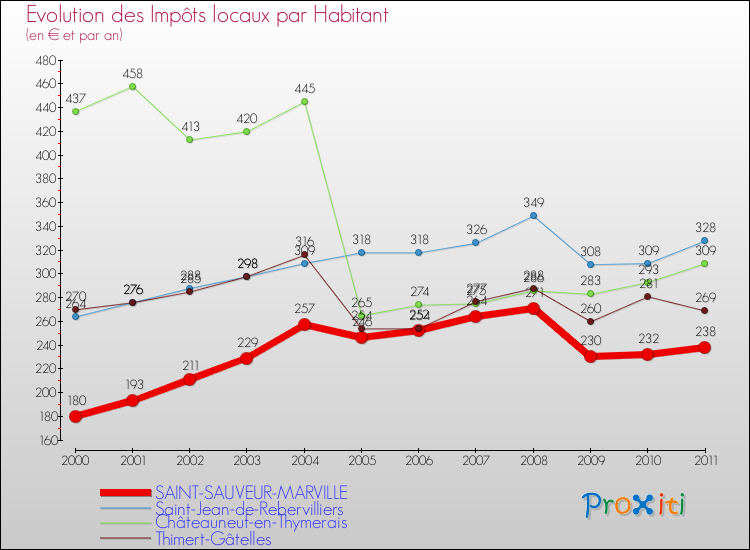 Evolution et montant des impôts locaux par Habitant pour SAINT-SAUVEUR-MARVILLE et les communes proches Comparaison des impôts locaux par habitant pour SAINT-SAUVEUR-MARVILLE et les communes voisines