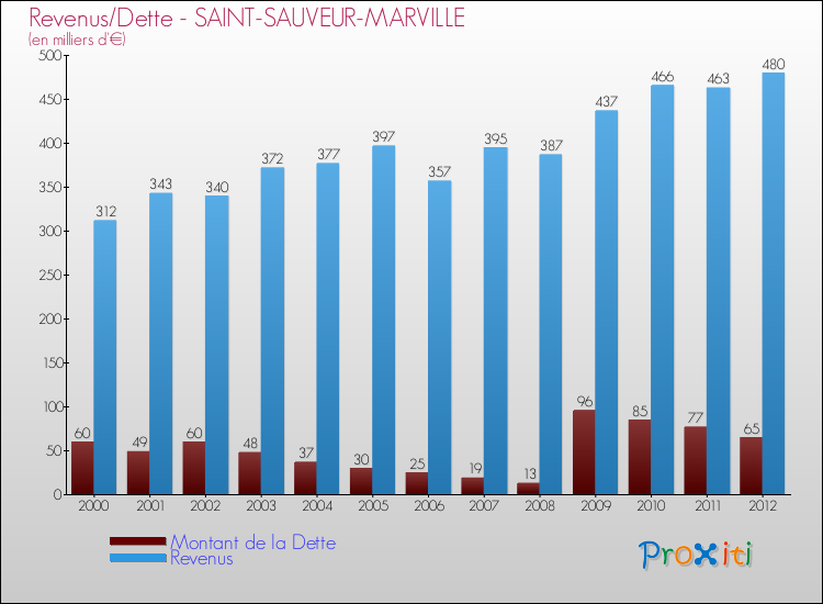 Evolution comparée de la dette et des revenus pour la commune de SAINT-SAUVEUR-MARVILLE de 2000 à 2012 Comparaison de la dette et des revenus pour SAINT-SAUVEUR-MARVILLE de 2000 à 2012