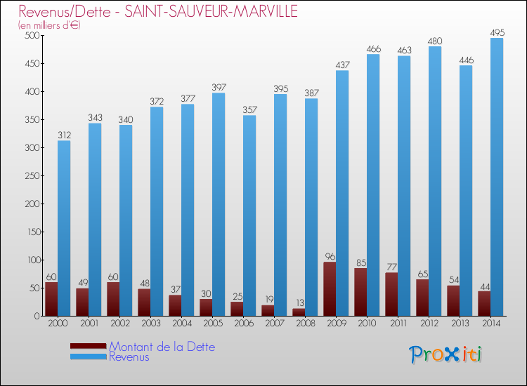 Evolution comparée de la dette et des revenus pour la commune de SAINT-SAUVEUR-MARVILLE de 2000 à 2014 Comparaison de la dette et des revenus pour SAINT-SAUVEUR-MARVILLE de 2000 à 2014