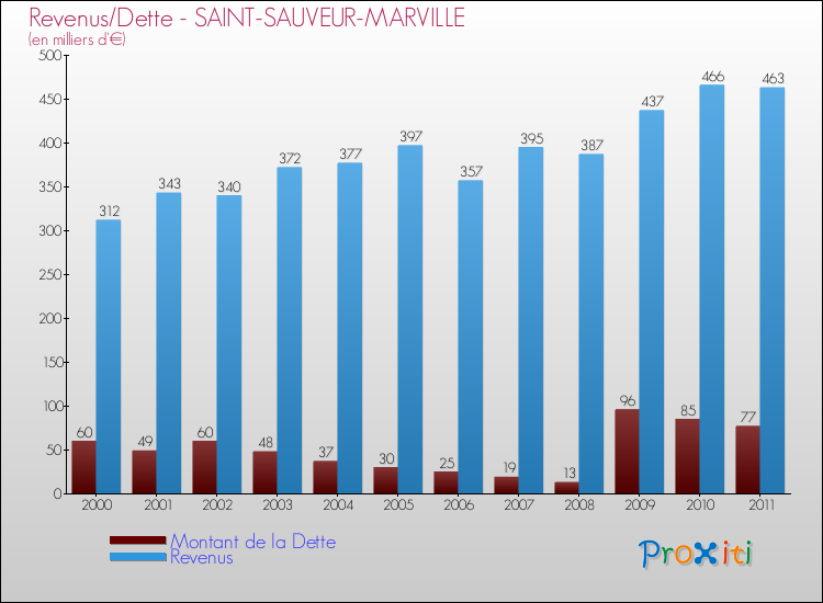 Evolution comparée de la dette et des revenus pour la commune de SAINT-SAUVEUR-MARVILLE de 2000 à 2011 Comparaison de la dette et des revenus pour SAINT-SAUVEUR-MARVILLE de 2000 à 2011
