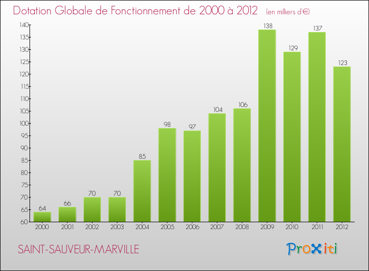 Evolution du montant de la Dotation Globale de Fonctionnement pour la commune de SAINT-SAUVEUR-MARVILLE de 2000 à 2012 Evolution du montant de la Dotation Globale de Fonctionnement pour SAINT-SAUVEUR-MARVILLE de 2000 à 2012