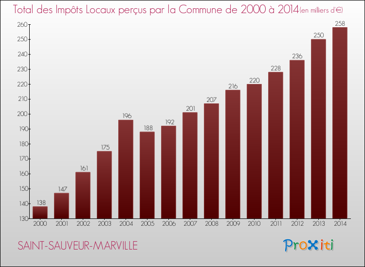 Evolution des Impôts Locaux pour la commune de SAINT-SAUVEUR-MARVILLE de 2000 à 2014 Evolution des Impôts Locaux pour SAINT-SAUVEUR-MARVILLE de 2000 à 2014