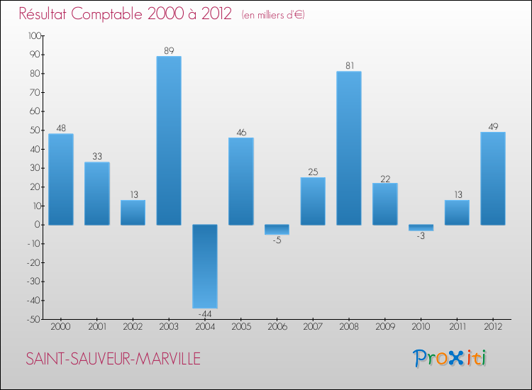 Evolution du résultat comptable pour la commune de SAINT-SAUVEUR-MARVILLE de 2000 à 2012 Evolution du résultat comptable pour SAINT-SAUVEUR-MARVILLE de 2000 à 2012
