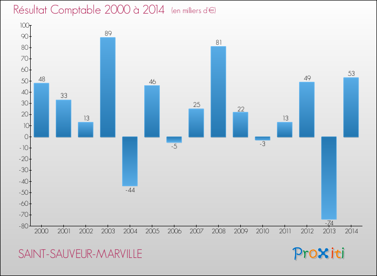 Evolution du résultat comptable pour la commune de SAINT-SAUVEUR-MARVILLE de 2000 à 2014 Evolution du résultat comptable pour SAINT-SAUVEUR-MARVILLE de 2000 à 2014