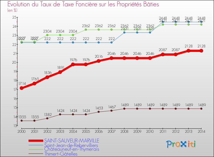 Evolution du taux de la taxe foncière sur le bati pour SAINT-SAUVEUR-MARVILLE et les communes proches de 2000 à 2014 Comparaison des taux de taxe foncière sur le bati pour SAINT-SAUVEUR-MARVILLE et les communes voisines de 2000 à 2014