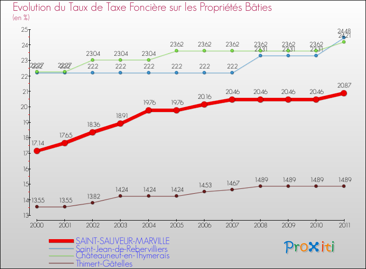 Evolution du taux de la taxe foncière sur le bati pour SAINT-SAUVEUR-MARVILLE et les communes proches Comparaison des taux de taxe foncière sur le bati pour SAINT-SAUVEUR-MARVILLE et les communes voisines