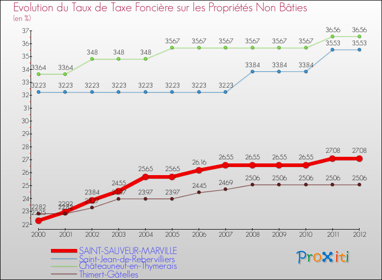 Evolution du taux de la taxe foncière sur les immeubles et terrains non batis pour SAINT-SAUVEUR-MARVILLE et les communes proches de 2000 à 2012 Comparaison des taux de la taxe foncière sur les immeubles et terrains non batis pour SAINT-SAUVEUR-MARVILLE et les communes voisines de 2000 à 2012
