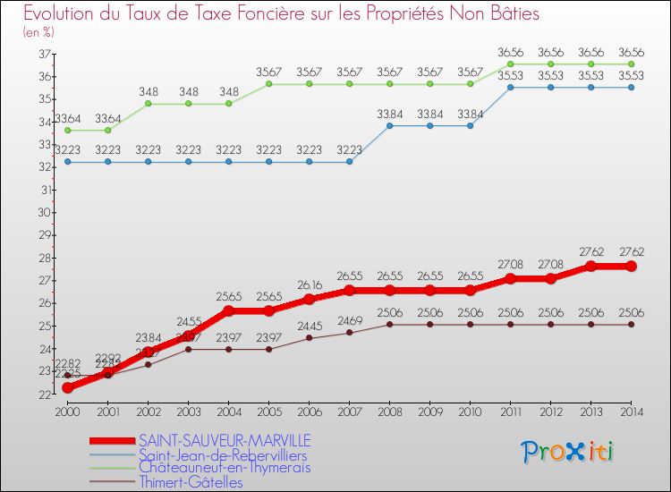 Evolution du taux de la taxe foncière sur les immeubles et terrains non batis pour SAINT-SAUVEUR-MARVILLE et les communes proches de 2000 à 2014 Comparaison des taux de la taxe foncière sur les immeubles et terrains non batis pour SAINT-SAUVEUR-MARVILLE et les communes voisines de 2000 à 2014