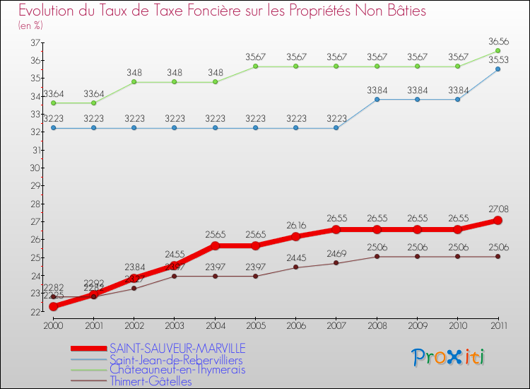Evolution du taux de la taxe foncière sur les immeubles et terrains non batis pour SAINT-SAUVEUR-MARVILLE et les communes proches Comparaison des taux de la taxe foncière sur les immeubles et terrains non batis pour SAINT-SAUVEUR-MARVILLE et les communes voisines