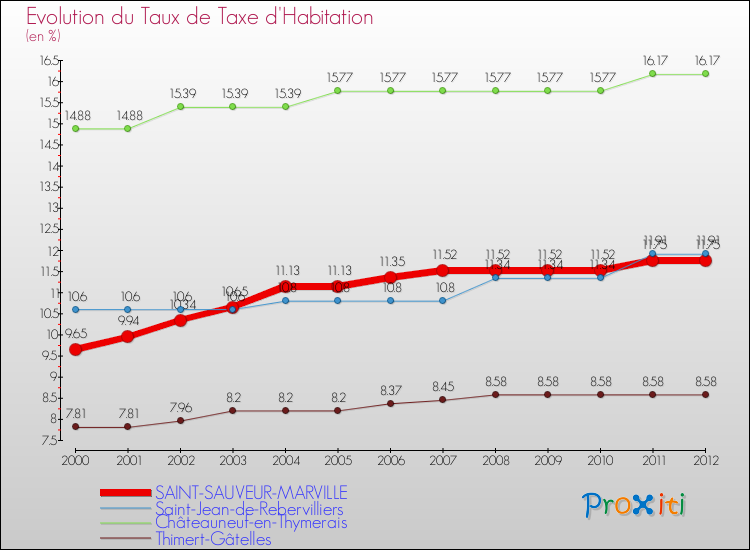 Evolution du taux de la taxe d'habitation pour SAINT-SAUVEUR-MARVILLE et les communes proches Comparaison des taux de la taxe d'habitation pour SAINT-SAUVEUR-MARVILLE et les communes voisines