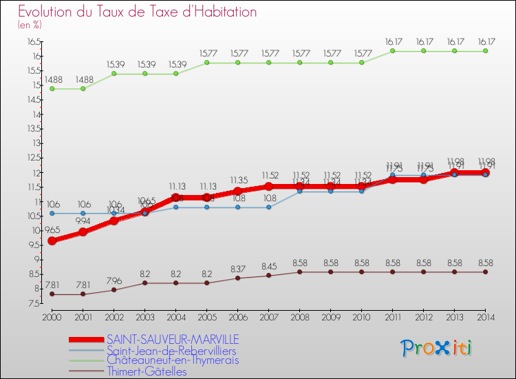 Evolution du taux de la taxe d'habitation pour SAINT-SAUVEUR-MARVILLE et les communes proches de 2000 à 2014 Comparaison des taux de la taxe d'habitation pour SAINT-SAUVEUR-MARVILLE et les communes voisines de 2000 à 2014