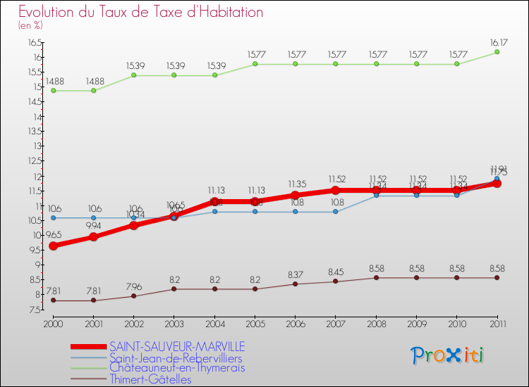 Evolution du taux de la taxe d'habitation pour SAINT-SAUVEUR-MARVILLE et les communes proches Comparaison des taux de la taxe d'habitation pour SAINT-SAUVEUR-MARVILLE et les communes voisines