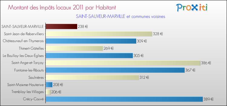 Montant des impôts locaux par Habitant pour SAINT-SAUVEUR-MARVILLE et les communes proches Comparaison des impôts locaux par habitant pour SAINT-SAUVEUR-MARVILLE et les communes voisines