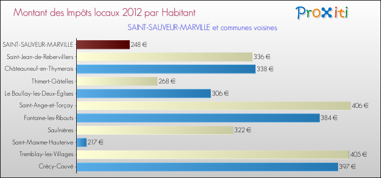 Montant des impôts locaux par Habitant pour SAINT-SAUVEUR-MARVILLE et les communes proches Comparaison des impôts locaux par habitant pour SAINT-SAUVEUR-MARVILLE et les communes voisines