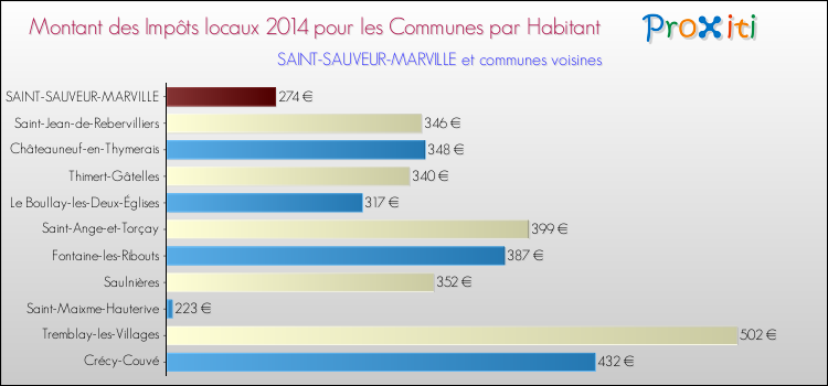 Montant des impôts locaux par Habitant pour SAINT-SAUVEUR-MARVILLE et les communes proches en 2014 Comparaison des impôts locaux par habitant pour SAINT-SAUVEUR-MARVILLE et les communes voisines en 2014