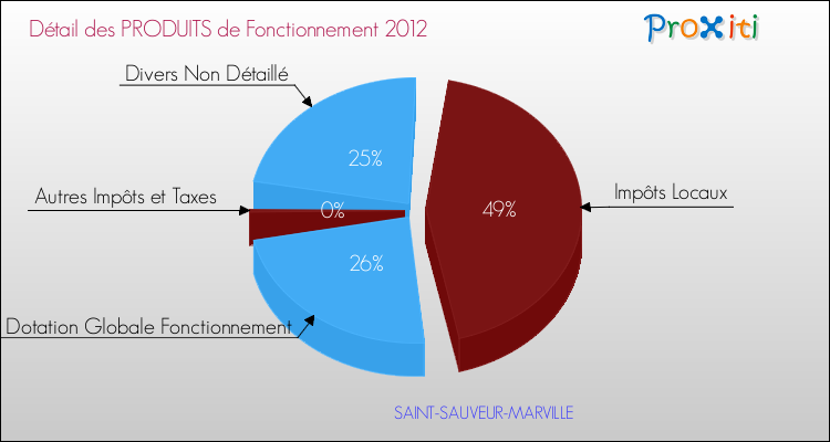 Décomposition du Budget de Fonctionnement 2012 de la commune de SAINT-SAUVEUR-MARVILLE Budget de Fonctionnement 2012 pour la commune de SAINT-SAUVEUR-MARVILLE