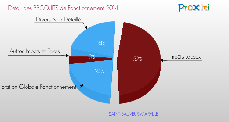 Décomposition du Budget de Fonctionnement 2014 de la commune de SAINT-SAUVEUR-MARVILLE Budget de Fonctionnement 2014 pour la commune de SAINT-SAUVEUR-MARVILLE