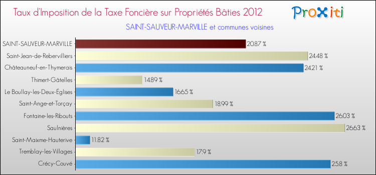Taux d'imposition de la taxe foncière sur le bati 2012 pour SAINT-SAUVEUR-MARVILLE et les communes proches Comparaison des taux d'imposition de la taxe foncière sur le bati 2012 pour SAINT-SAUVEUR-MARVILLE et les communes voisines