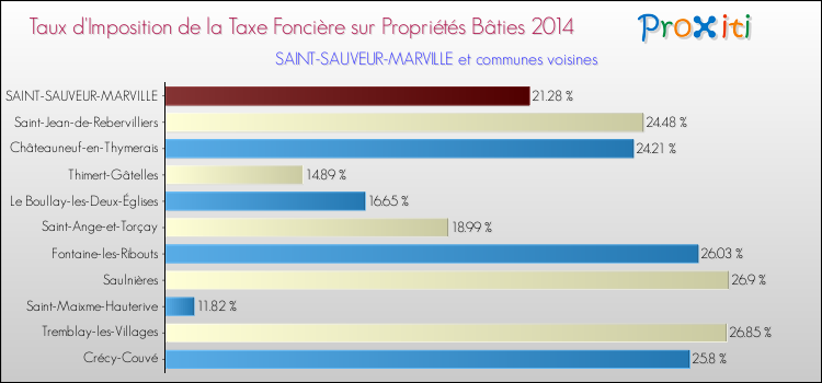 Taux d'imposition de la taxe foncière sur le bati 2014 pour SAINT-SAUVEUR-MARVILLE et les communes proches Comparaison des taux d'imposition de la taxe foncière sur le bati 2014 pour SAINT-SAUVEUR-MARVILLE et les communes voisines