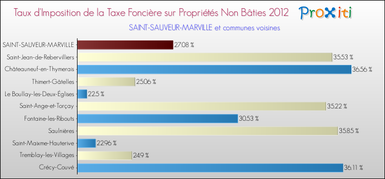 Taux d'imposition de la taxe foncière sur les immeubles et terrains non batis 2012 pour SAINT-SAUVEUR-MARVILLE et les communes proches Comparaison des taux d'imposition de la taxe foncière sur les immeubles et terrains non batis 2012 pour SAINT-SAUVEUR-MARVILLE et les communes voisines