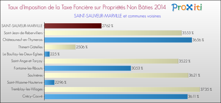 Taux d'imposition de la taxe foncière sur les immeubles et terrains non batis 2014 pour SAINT-SAUVEUR-MARVILLE et les communes proches Comparaison des taux d'imposition de la taxe foncière sur les immeubles et terrains non batis 2014 pour SAINT-SAUVEUR-MARVILLE et les communes voisines