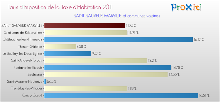 Taux d'imposition de la taxe d'habitation 2011 pour SAINT-SAUVEUR-MARVILLE et les communes proches Comparaison des taux d'imposition de la taxe d'habitation 2011 pour SAINT-SAUVEUR-MARVILLE et les communes voisines