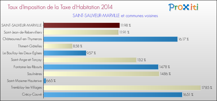Taux d'imposition de la taxe d'habitation 2014 pour SAINT-SAUVEUR-MARVILLE et les communes proches Comparaison des taux d'imposition de la taxe d'habitation 2014 pour SAINT-SAUVEUR-MARVILLE et les communes voisines