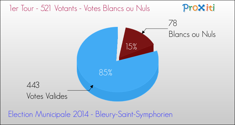 Votes blancs ou nuls au 1er Tour des Elections Municipales 2014 de la commune de Bleury-Saint-Symphorien Elections Municipales 2014 - Votes blancs ou nuls au 1er Tour pour la commune de Bleury-Saint-Symphorien