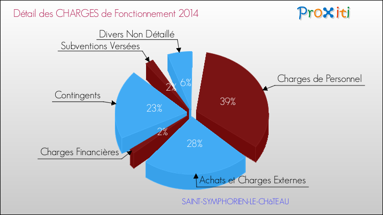 Décomposition des Charges de Fonctionnement 2014 de la commune de SAINT-SYMPHORIEN-LE-CHâTEAU Charges de Fonctionnement 2014 pour la commune de SAINT-SYMPHORIEN-LE-CHâTEAU